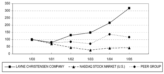 (PERFORMANCE GRAPH)